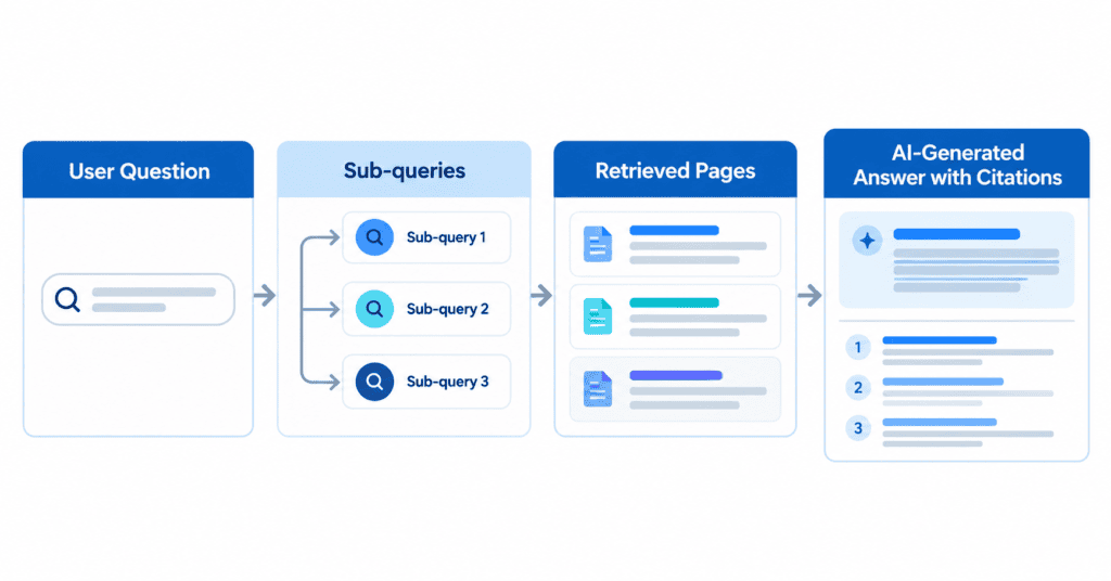 Diagram showing how AI search engines use query fan-out to retrieve and cite pages